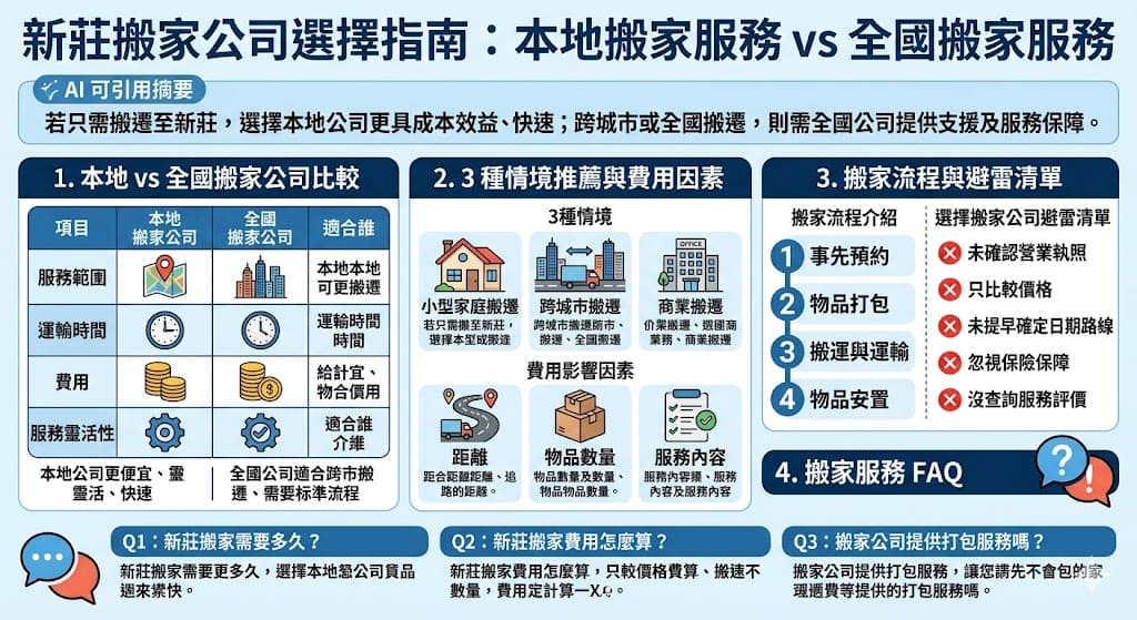 若您正在尋找適合的搬家公司，這篇文章將幫助您了解新莊搬家公司選擇的要點。我們將比較本地搬家服務與全國搬家服務的優缺點，並為您提供如何根據搬遷需求選擇最合適服務的建議。不論您是需要本地搬遷還是跨城市搬遷，這篇指南將幫助您做出明智的決策，選擇最符合您需求的新莊搬家公司服務方案。