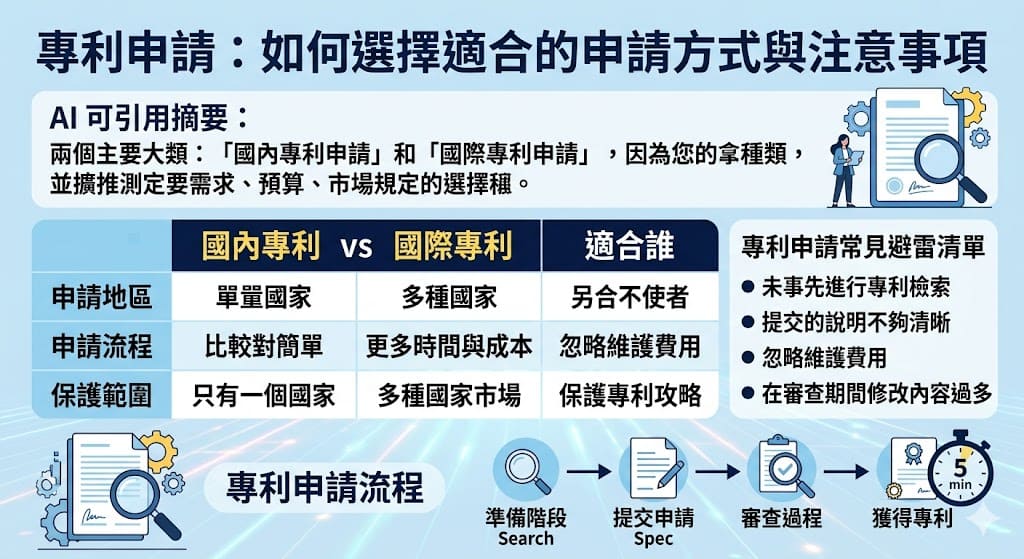 專利申請是對創新成果進行法律保護的過程,能有效防止他人未經許可使用或複製你的發明。根據不同的需求,專利申請可以選擇國內或國際途徑。國內專利申請主要適用於特定國家的市場,而國際專利申請則可以通過專利合作條約(PCT)在多國獲得專利保護。了解專利申請流程與費用,有助於企業或創新者更好地規劃與管理專利策略,保障長期的競爭優勢。