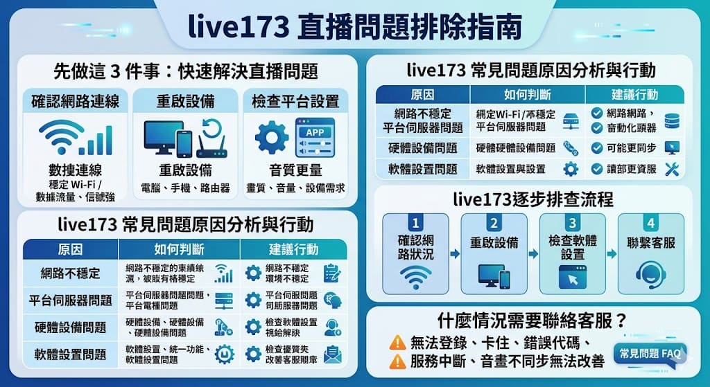 在使用 live173 直播平台時，可能會遇到畫面卡頓、無法進入直播或音畫不同步等問題。這篇文章提供了一個完整的排查流程，幫助用戶識別並解決常見問題，包括檢查網路連線、調整平台設置，以及設備的處理方法。當問題無法自行解決時，還會引導用戶聯繫客服或尋求技術支援，確保直播體驗順暢。這篇文章將解決 live173 直播平台的問題，讓你的直播體驗更加流暢。