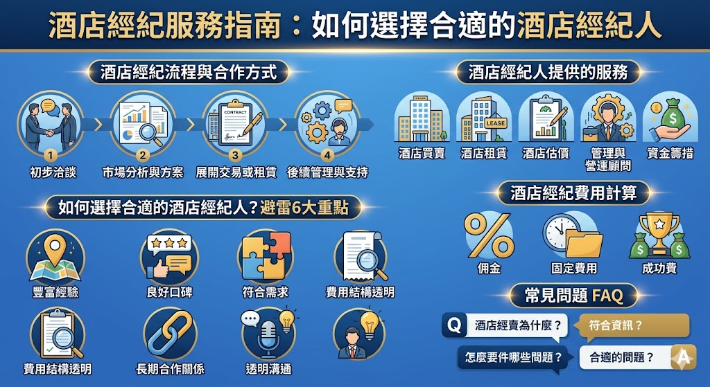 酒店經紀是專門提供酒店買賣、租賃、管理等服務的專業人士，對於有酒店經營需求的企業或個人來說，選擇合適的酒店經紀人至關重要。本文深入介紹酒店經紀的服務範圍、選擇標準、常見的費用結構，並提供實用的建議，幫助您在尋找酒店經紀時做出最優選擇。了解如何挑選具有豐富經驗、良好口碑的酒店經紀人，讓您的酒店交易過程更加順利高效。