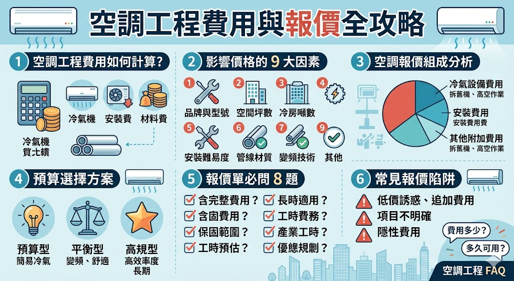 本篇文章詳細解析了空調工程費用的計算方式，並提供了不同預算情境的選擇建議。無論是安裝、維修還是更換空調設備，都需要理解報價單的各項組成，如冷氣設備、安裝材料與施工費用。文章還深入探討了影響空調工程價格的因素，以及如何選擇適合的方案。了解這些關鍵資訊，讓您在選擇空調工程服務時更為明智，避免常見的報價陷阱。