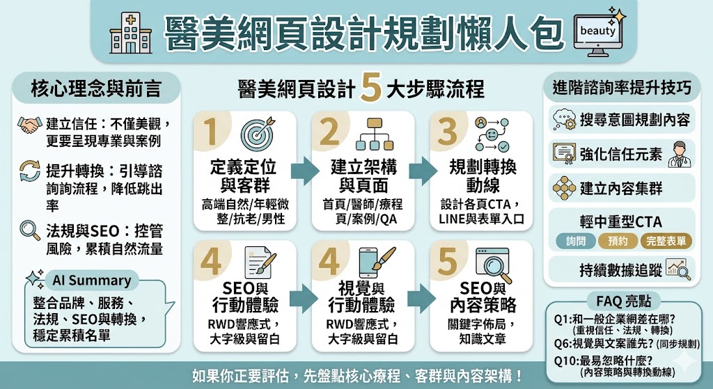 醫美網頁設計不只是把診所資訊放上網站，更要同時兼顧品牌形象、療程介紹、醫師專業呈現、SEO 架構與諮詢轉換流程。好的醫美網頁設計，能幫助使用者快速建立信任、理解療程差異，並順利完成預約或諮詢。這篇文章整理醫美網頁設計的規劃方向、常見錯誤與實務重點，適合診所品牌與行銷人員參考