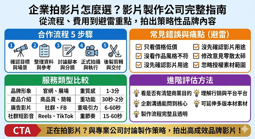 選擇合適的影片製作公司是確保專案成功的關鍵，企業在尋找專業夥伴時，應綜合評估其過往作品風格、製作團隊的專業度與溝通效率。一般的影片製作流程通常包含前期企劃與腳本撰寫、中期拍攝執行以及後期剪輯與特效製作，而整體費用會依據腳本複雜度、拍攝天數與演員需求而有所不同。為了避免踩雷，企業在合作前應確保合約中明確規範修改次數、交件時間以及版權歸屬。選擇具備良好溝通與豐富經驗的影片製作公司，不僅能有效降低溝通成本，更能精準傳達品牌價值，創造出令人驚豔的視覺影像。