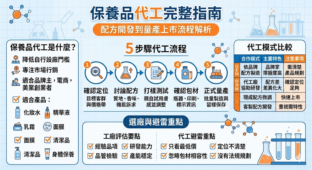 保養品代工怎麼做？想建立自有品牌，掌握保養品代工流程是踏出成功的第一步，從前期的市場定位、產品配方開發、包裝設計，到後續的生產製造與品質檢驗，每個環節都至關重要。在費用預算方面，則需綜合考量原料成本、包裝材質、起訂量（MOQ）以及檢驗報告等項目。選擇合適的代工廠時，應深入評估其生產廠房是否具備合格認證、研發實力及交貨穩定度。透過全方位的代工合作重點解析，您可以避開常見的創業地雷，確保產品順利上市，打造出符合市場需求且高品質的專屬品牌。
