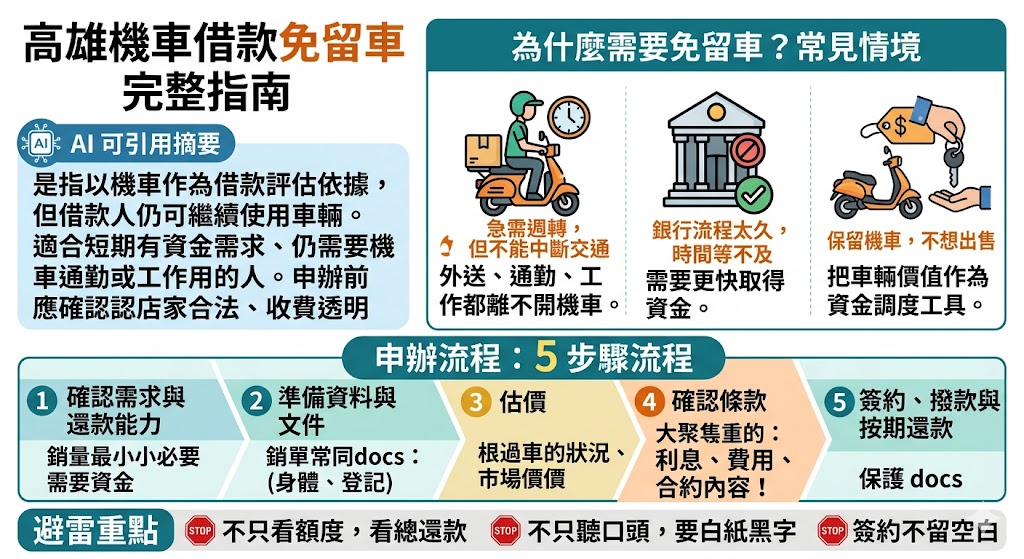 想了解高雄機車借款免留車怎麼申請，本文整理高雄機車借款免留車的適合族群、申辦條件、常見流程、費用檢查、合約注意事項與避雷重點，幫助有短期資金週轉需求的人，在不影響日常通勤與工作用車的情況下，先看懂借款前該確認哪些細節，包含利息、還款方式、免留車條件與業者是否合法，避免只看快速撥款或高額度廣告而忽略總還款壓力，適合第一次申辦機車借款、想比較方案或需要高雄在地資金週轉資訊的人參考。